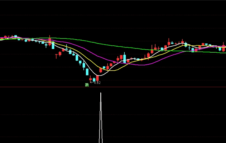 〖竞价力道〗副图/选股指标 9点25——9点30竞价专用 效果不错 通达信 源码