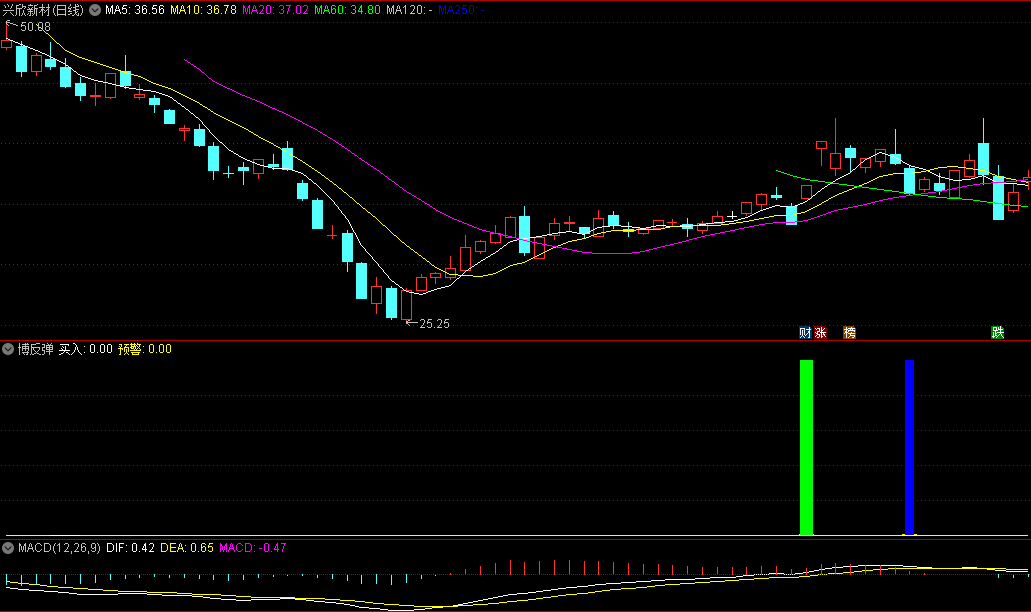 〖博反弹〗副图/选股指标 策略分为预警和买入两个部分 通达信 源码