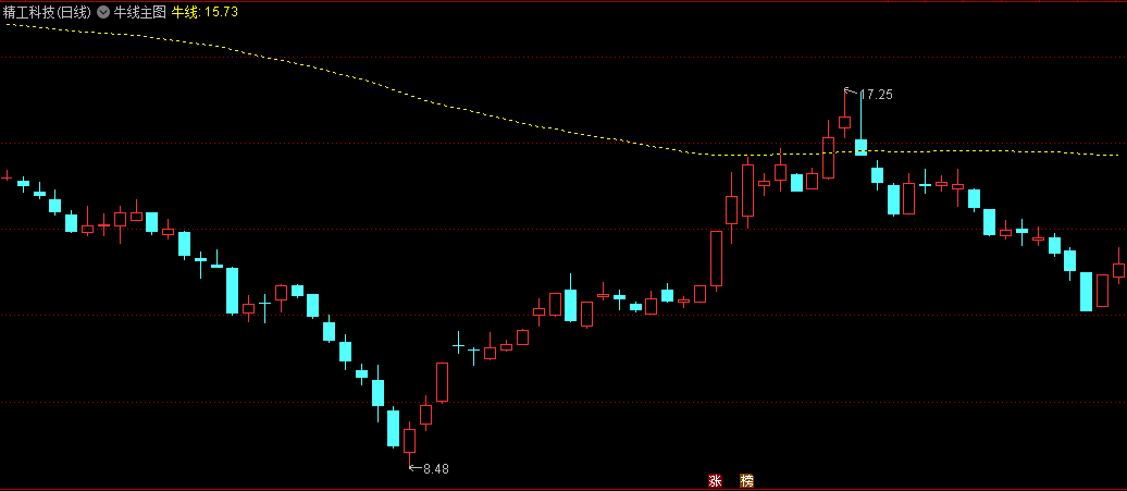 〖牛线〗主图指标 帮助抓住主升浪牛股 牛线上方超强 通达信 源码