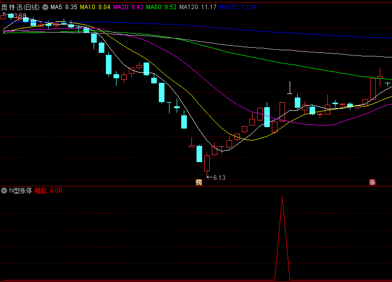 今选〖N型涨停〗副图/选股指标 红三角崛起信号 无未来函数 通达信 源码
