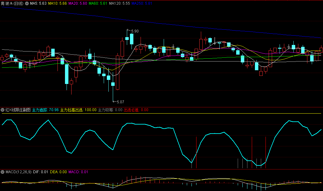 〖红K线跟庄〗副图指标 监测庄家筹码动向的有力工具 跟庄吃肉 通达信 源码