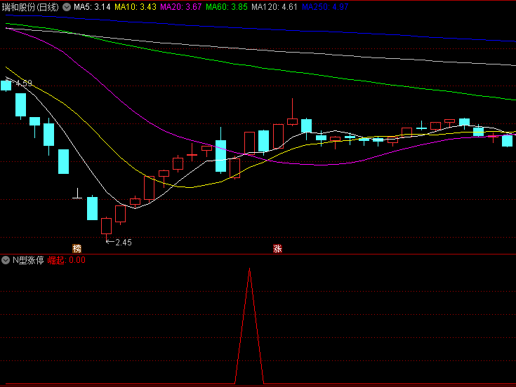 今选〖N型涨停〗副图/选股指标 红三角崛起信号 无未来函数 通达信 源码
