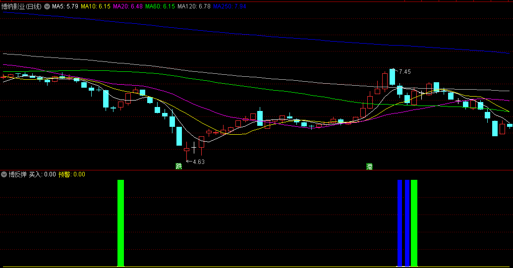 〖博反弹〗副图/选股指标 策略分为预警和买入两个部分 通达信 源码