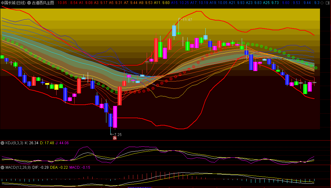 〖古道西风〗主图指标 经典再现 最美观最豪华的版本 通达信 源码