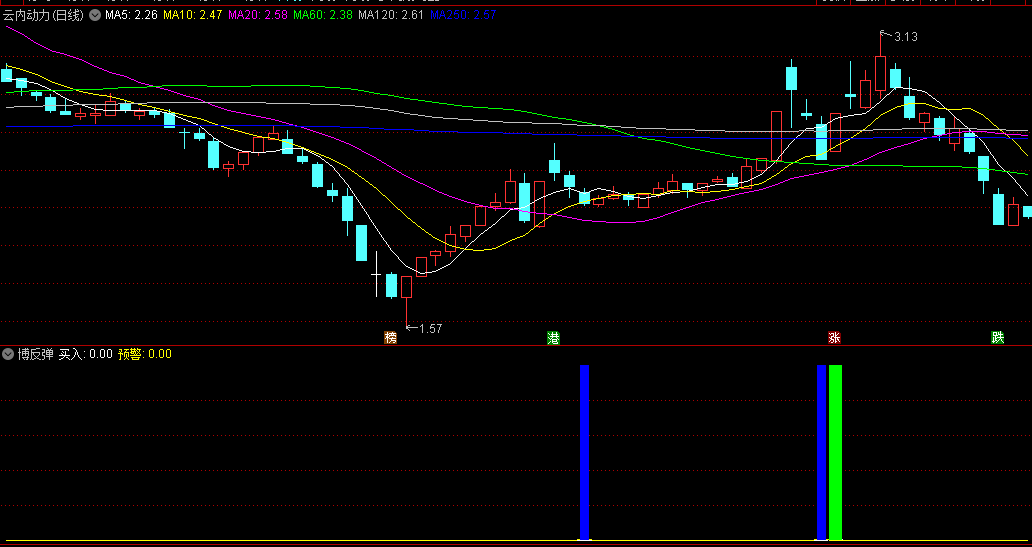 〖博反弹〗副图/选股指标 策略分为预警和买入两个部分 通达信 源码