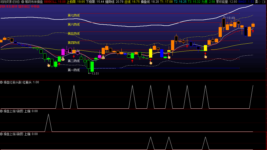 〖筹码布林操盘〗主图/副图/选指标 七道防线 操盘K线 变色k线 通达信 源码