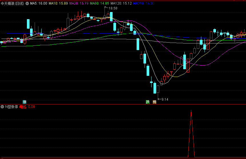 今选〖N型涨停〗副图/选股指标 红三角崛起信号 无未来函数 通达信 源码