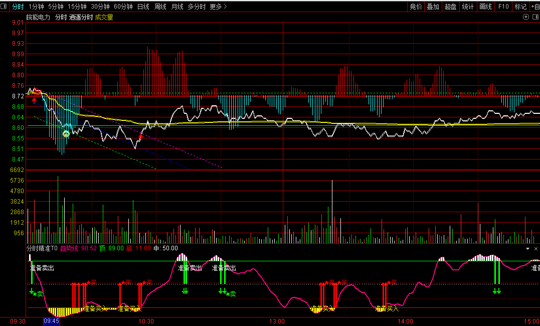 〖分时精准T0〗副图指标 为做T辅助的 结合其它指标操作 通达信 源码