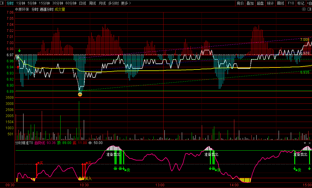 〖分时精准T0〗副图指标 为做T辅助的 结合其它指标操作 通达信 源码