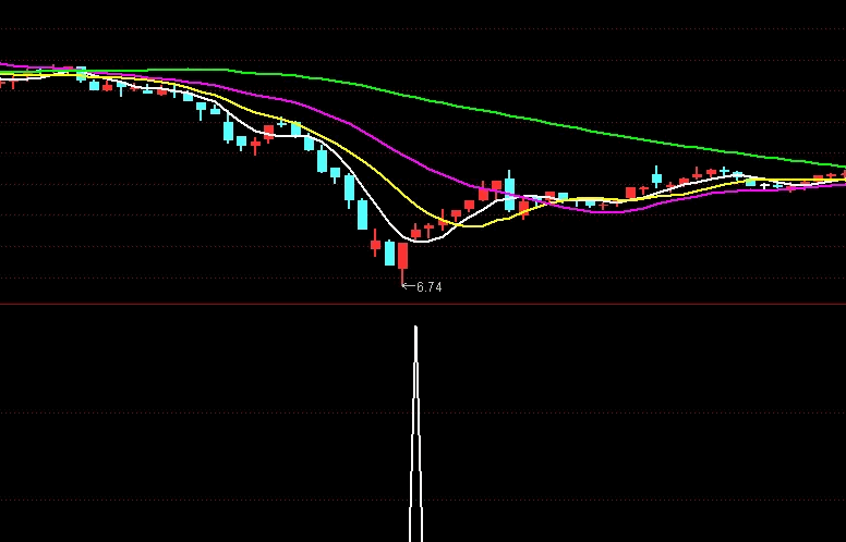 〖竞价力道〗副图/选股指标 9点25——9点30竞价专用 效果不错 通达信 源码