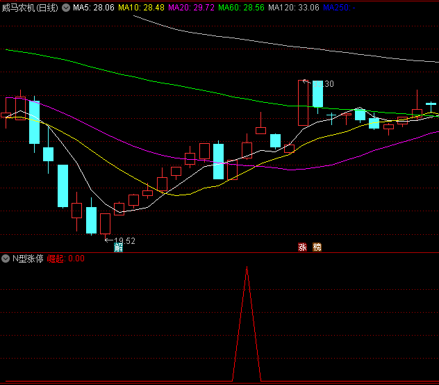 今选〖N型涨停〗副图/选股指标 红三角崛起信号 无未来函数 通达信 源码