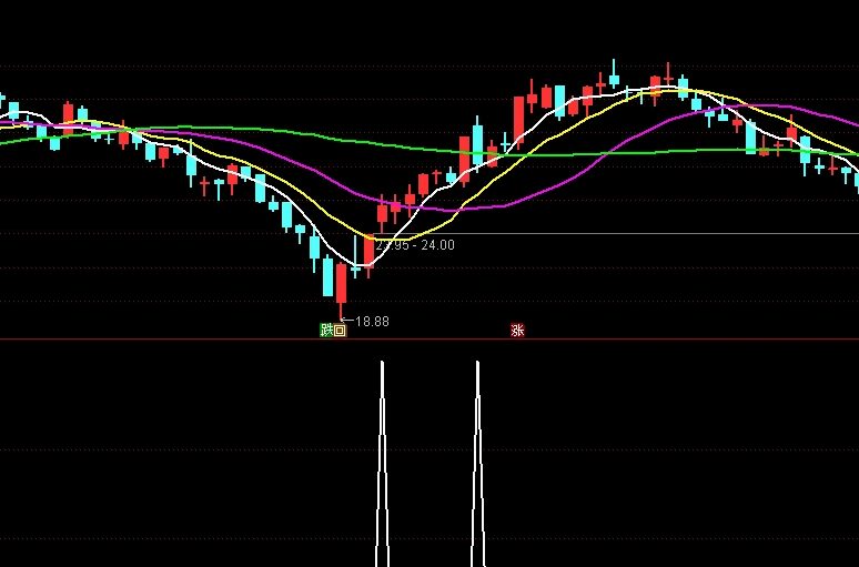 〖竞价力道〗副图/选股指标 9点25——9点30竞价专用 效果不错 通达信 源码