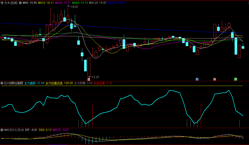〖红K线跟庄〗副图指标 监测庄家筹码动向的有力工具 跟庄吃肉 通达信 源码
