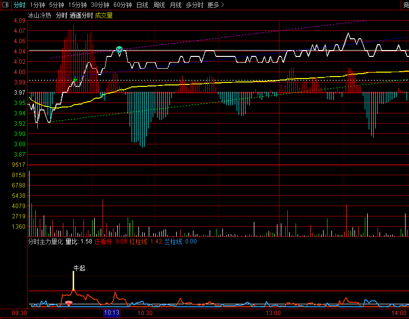 〖分时主力量化〗副图指标 根据主力线条的升降幅度进行量化处理一个分时异动指标 通达信 源码