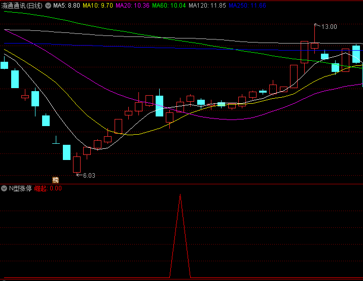 今选〖N型涨停〗副图/选股指标 红三角崛起信号 无未来函数 通达信 源码