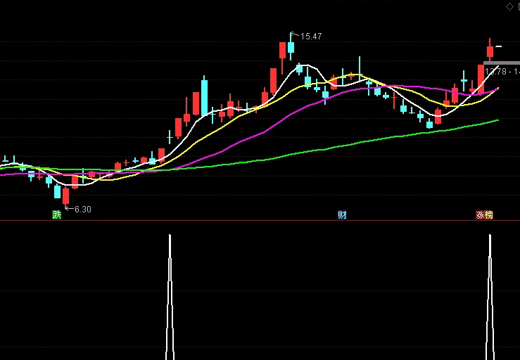 〖竞价力道〗副图/选股指标 9点25——9点30竞价专用 效果不错 通达信 源码