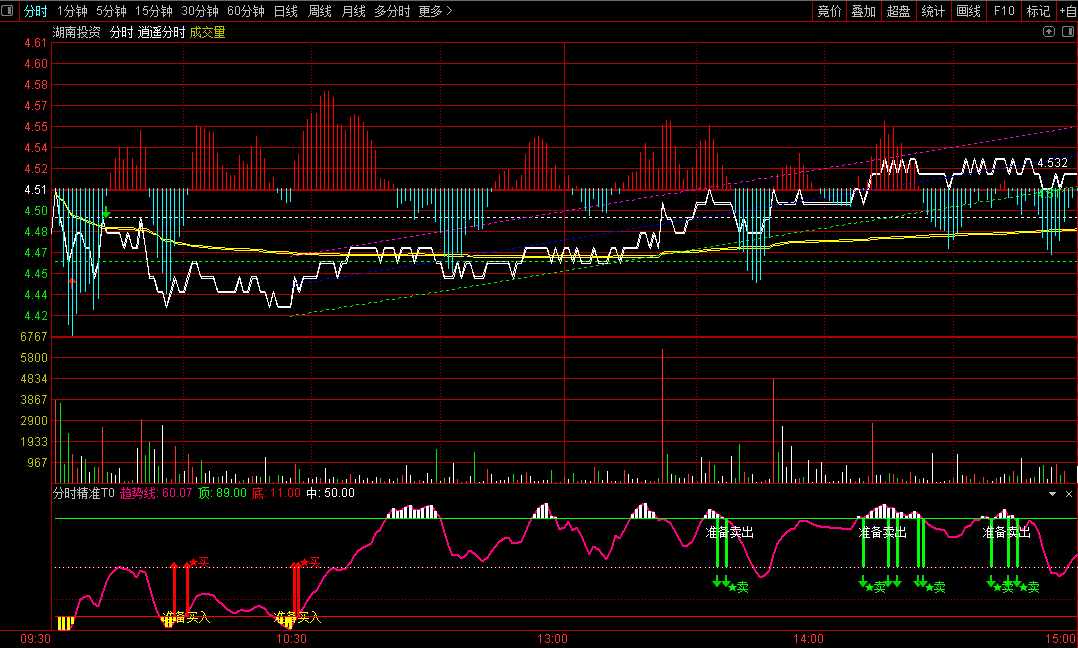 〖分时精准T0〗副图指标 为做T辅助的 结合其它指标操作 通达信 源码