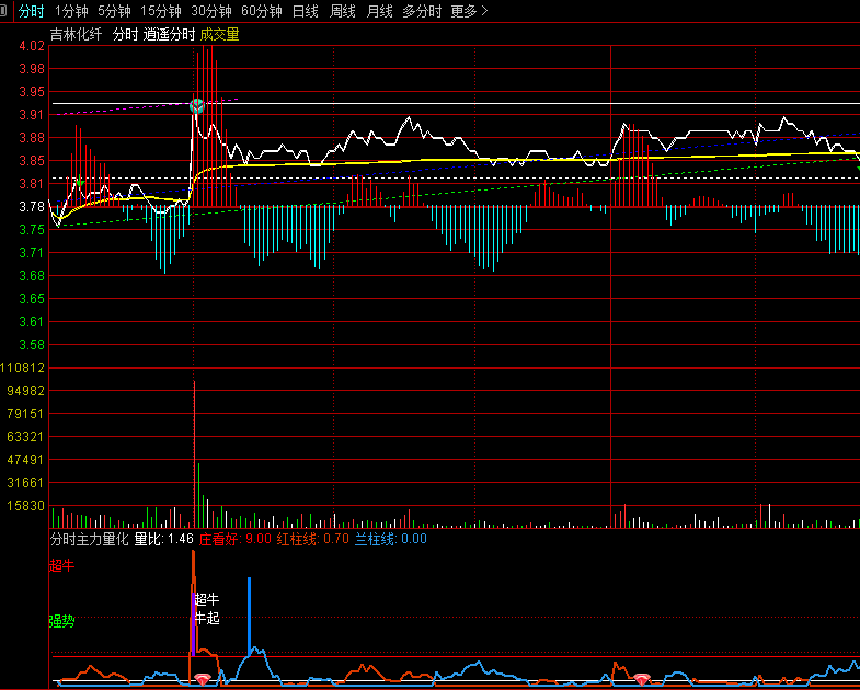 〖分时主力量化〗副图指标 根据主力线条的升降幅度进行量化处理一个分时异动指标 通达信 源码