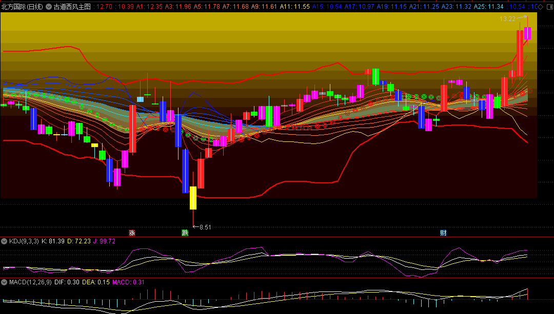 〖古道西风〗主图指标 经典再现 最美观最豪华的版本 通达信 源码