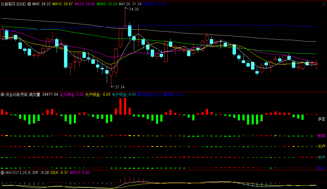 〖资金动能寻底〗副图指标 判断市场底部位置 在市场机会出现时果断入场 通达信 源码