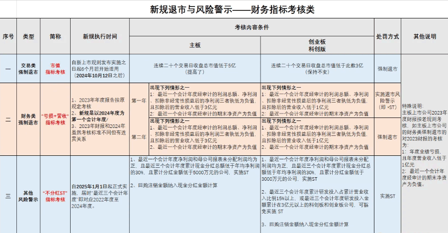 【已完工】〖退市风险警示〗选股指标 严谨对应“新国九条”的选股公式 开源不加密 通达信 源码