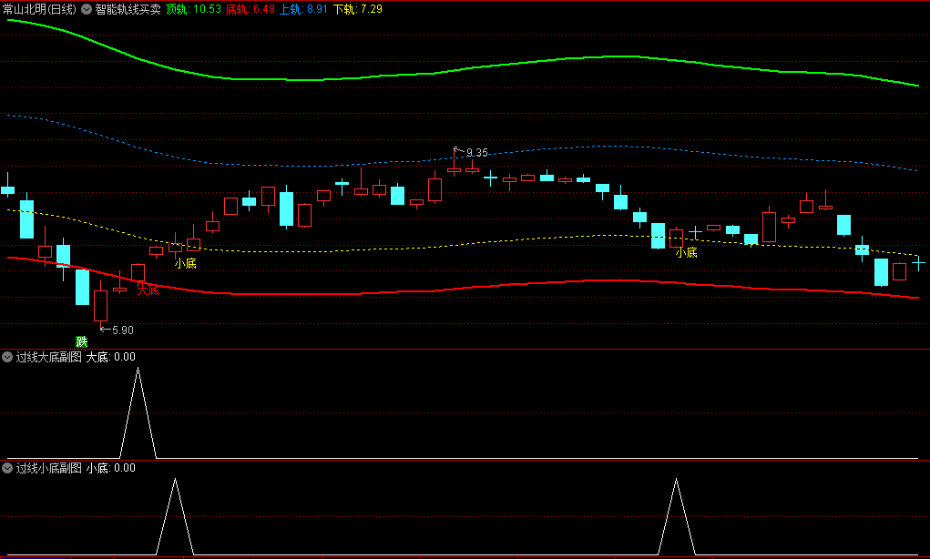 〖智能轨线买卖〗主图/副图/选股指标 分为四个区间 给出小底+小顶+大顶+大底的文字预警 通达信 源码