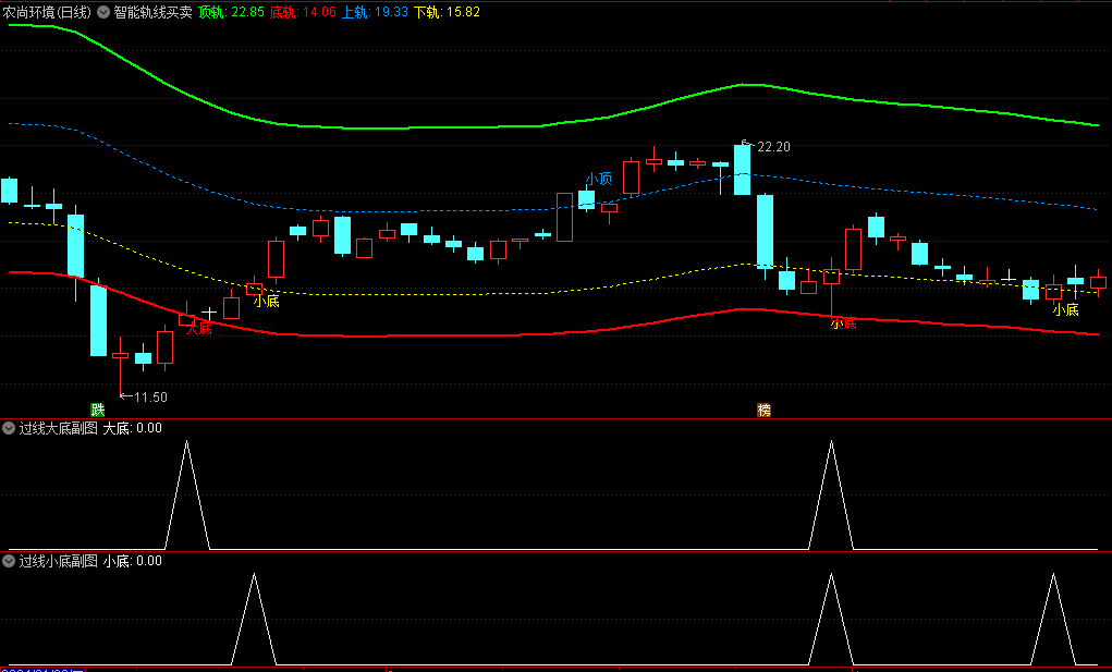 〖智能轨线买卖〗主图/副图/选股指标 分为四个区间 给出小底+小顶+大顶+大底的文字预警 通达信 源码
