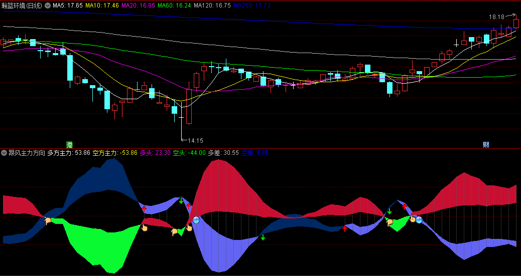 〖跟风主力方向〗副图指标 一个有效的多空分析工具 更准确地把握市场走势 通达信 源码