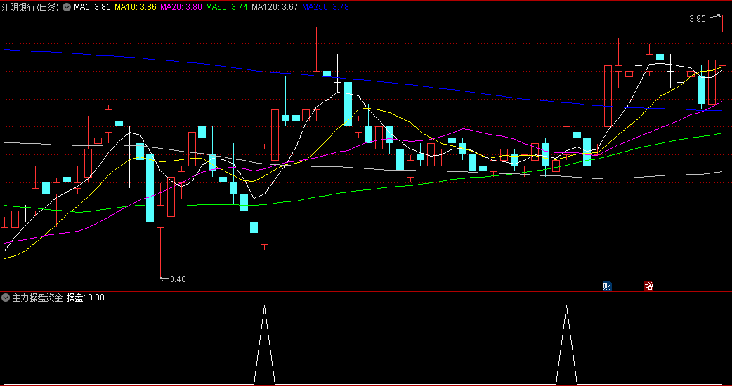 〖主力操盘资金〗副图/选股指标 以主力资金和均量作为参照 捕捉主力有资金进入的潜力牛 通达信 源码