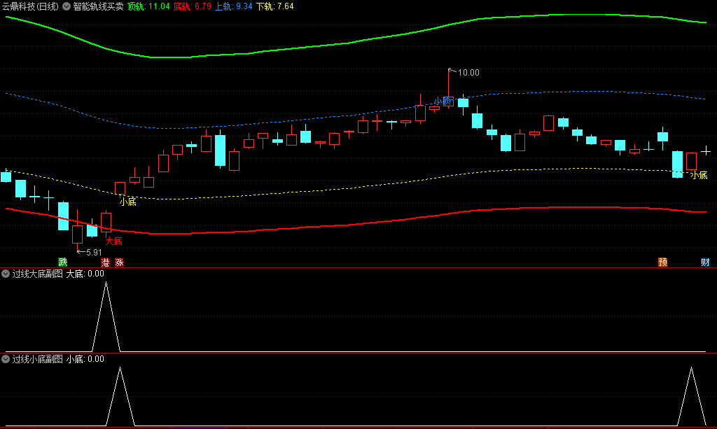 〖智能轨线买卖〗主图/副图/选股指标 分为四个区间 给出小底+小顶+大顶+大底的文字预警 通达信 源码