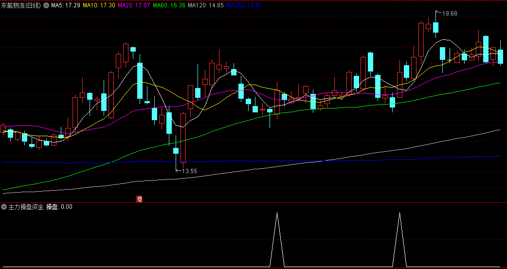 〖主力操盘资金〗副图/选股指标 以主力资金和均量作为参照 捕捉主力有资金进入的潜力牛 通达信 源码