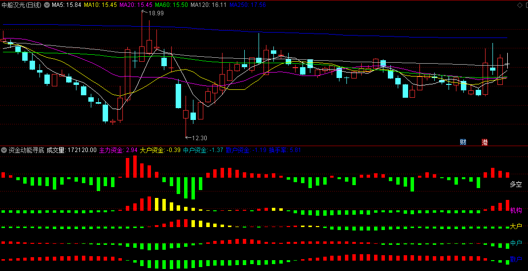 〖资金动能寻底〗副图指标 判断市场底部位置 在市场机会出现时果断入场 通达信 源码