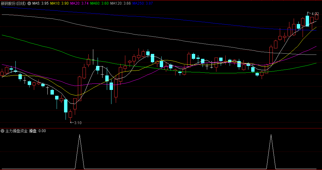 〖主力操盘资金〗副图/选股指标 以主力资金和均量作为参照 捕捉主力有资金进入的潜力牛 通达信 源码