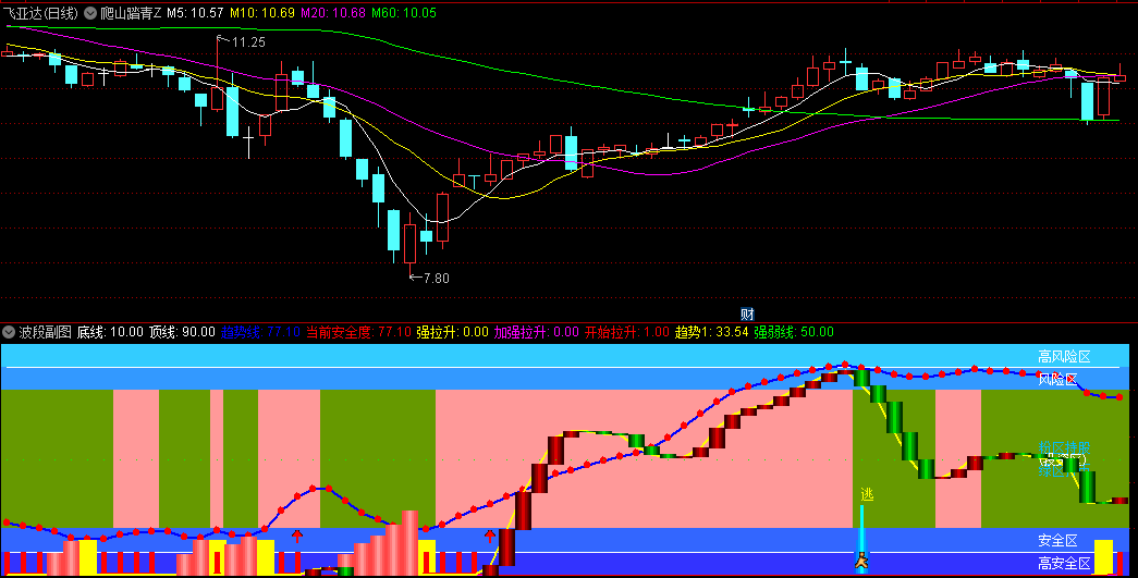 〖波段〗副图指标 可以选择黄色柱/红色柱/玫红色柱选股 蓝色卖出 通达信 源码