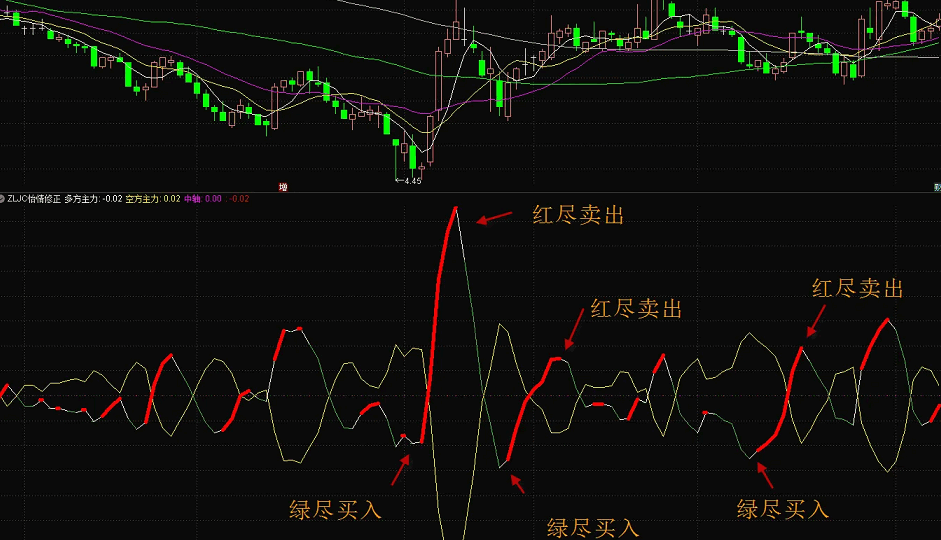 【五一礼物】〖主力进出怡情修正版〗副图指标 ZLJC怡情修正 无未来 通达信 源码