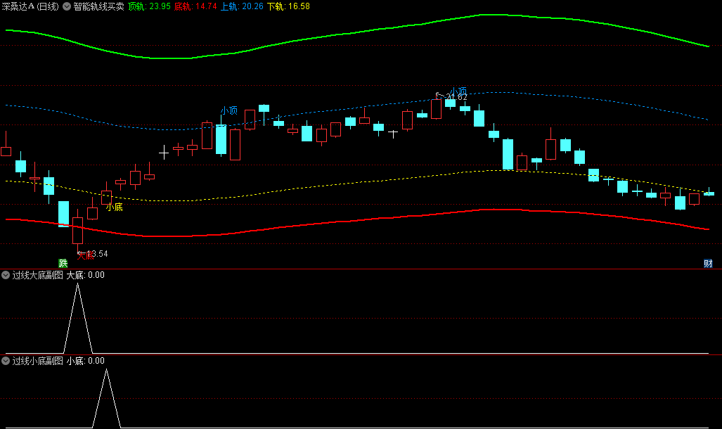 〖智能轨线买卖〗主图/副图/选股指标 分为四个区间 给出小底+小顶+大顶+大底的文字预警 通达信 源码