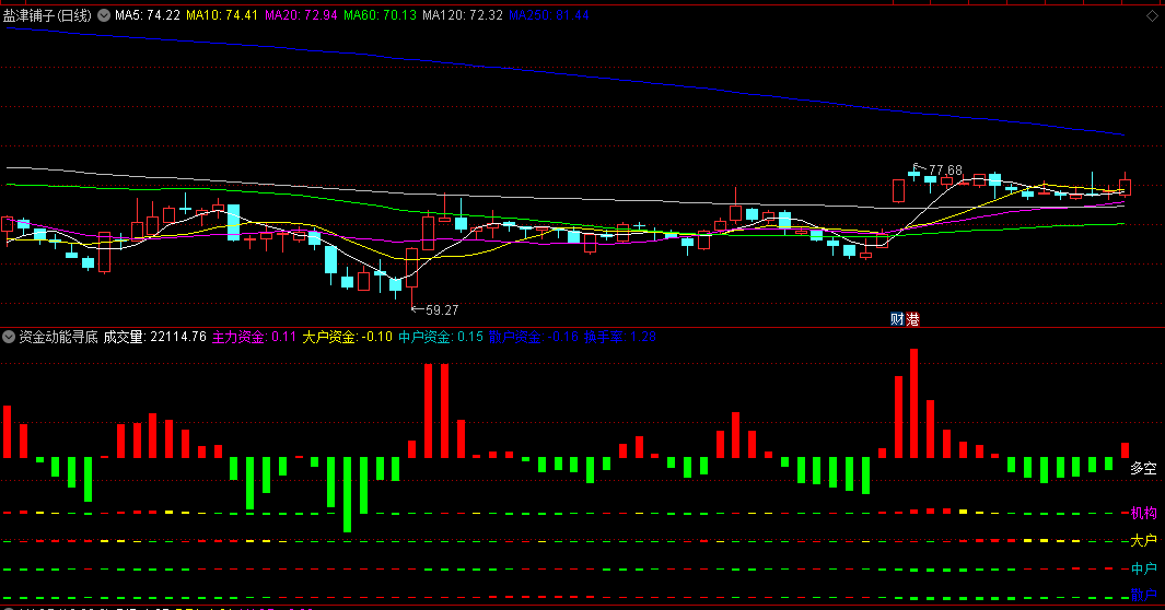 〖资金动能寻底〗副图指标 判断市场底部位置 在市场机会出现时果断入场 通达信 源码