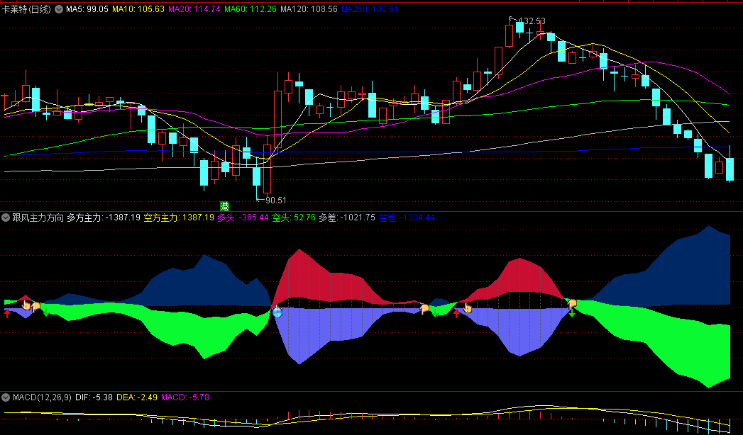 〖跟风主力方向〗副图指标 一个有效的多空分析工具 更准确地把握市场走势 通达信 源码