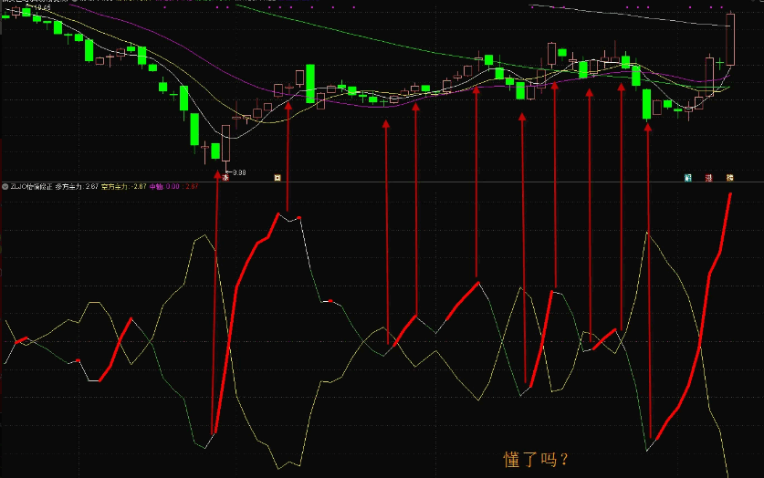 【五一礼物】〖主力进出怡情修正版〗副图指标 ZLJC怡情修正 无未来 通达信 源码