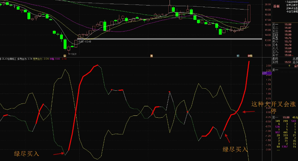 【五一礼物】〖主力进出怡情修正版〗副图指标 ZLJC怡情修正 无未来 通达信 源码