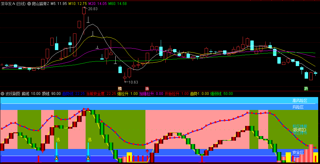 〖波段〗副图指标 可以选择黄色柱/红色柱/玫红色柱选股 蓝色卖出 通达信 源码