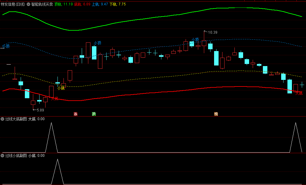 〖智能轨线买卖〗主图/副图/选股指标 分为四个区间 给出小底+小顶+大顶+大底的文字预警 通达信 源码
