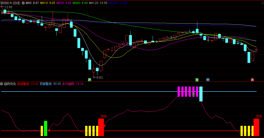 底部警戒抄底买入信号的趋势突击副图公式