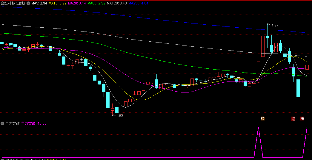 〖主力突破〗副图/选股指标 不含未来函数 愿大家一起交流 提高操作水平 通达信 源码
