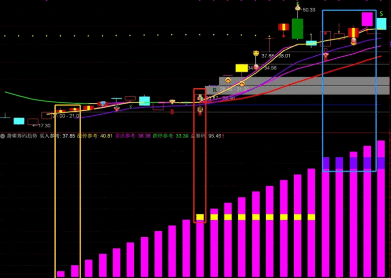 〖萧啸筹码趋势〗副图/选股指标 已解密 用来判读强势股从低位起涨 通达信 源码