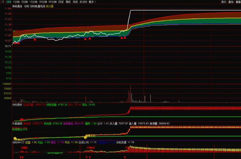 解开分时奥妙之〖分时轨道痕迹〗分时主图/副图指标 T+0分时买卖绝技 主图副图共振 通达信 源码