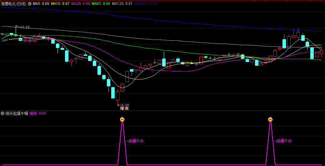 〖绝杀起爆牛〗副图/选股指标 捕捉牛股起爆前信号 盘中就能提供预警 通达信 源码