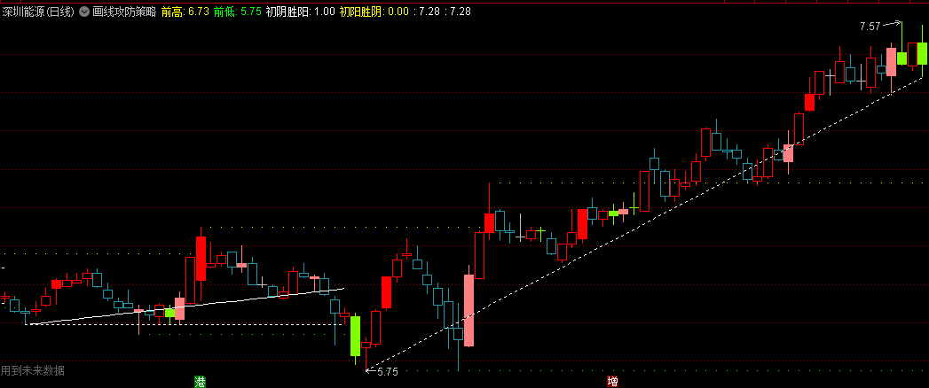 〖画线攻防策略〗主图指标 初阴胜阳+初阳胜阴+连红放量 为趋势通道提供方向预测 通达信 源码