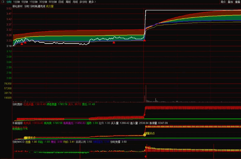 解开分时奥妙之〖分时轨道痕迹〗分时主图/副图指标 T+0分时买卖绝技 主图副图共振 通达信 源码