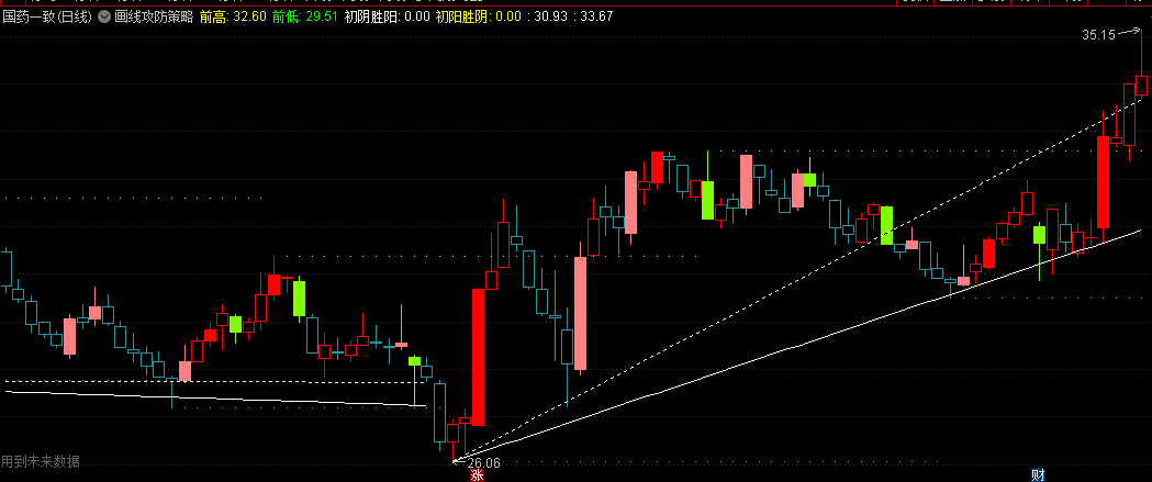 〖画线攻防策略〗主图指标 初阴胜阳+初阳胜阴+连红放量 为趋势通道提供方向预测 通达信 源码